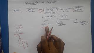 Compiler Design Intermediate Code Generation Introduction [upl. by Maroj]