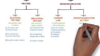 Contract Law  Chapter 6 Vitiating Factors Degree  Year 1 [upl. by Jilli]