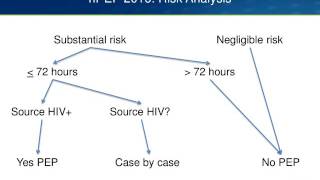 Nonoccupational HIV Post Exposure Prophylaxis nPEP [upl. by Neelhtakyram551]