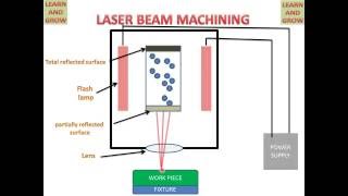 Laser Beam Machining English [upl. by Rendrag]