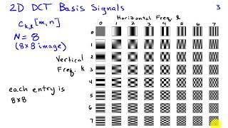 The TwoDimensional Discrete Cosine Transform [upl. by Kenison839]