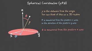 Spherical Coordinates 3D Animation [upl. by Atsahs692]