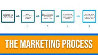 What is the Marketing Process 5 Step Marketing Explained [upl. by Sirron186]