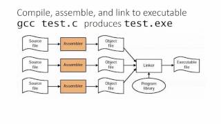 Compiling assembling and linking [upl. by Icaj]