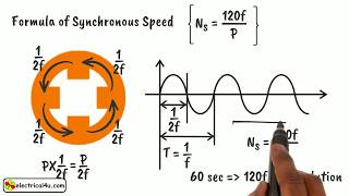 Synchronous Speed What is it [upl. by Reema]