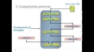 Understanding C program Compilation Process [upl. by Donough]