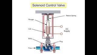 Control Valve Actuators Principle [upl. by Asset]