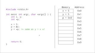 C Programming What does Dereferencing a Pointer Mean [upl. by Edialeda]