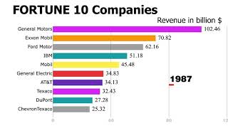 TOP 10 IN FORTUNE 500 FROM 19552019 [upl. by Sammy]