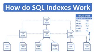 How do SQL Indexes Work [upl. by Kip]