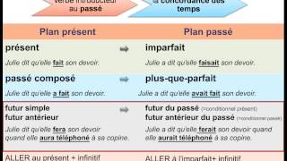 Modifications des modes et des temps [upl. by Cyd736]