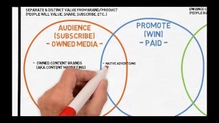 Mastering Content Marketing  The Content Marketing Spectrum [upl. by Ecnerol731]