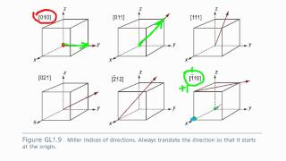 crystallographic directions [upl. by Dara800]