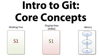 Introduction to Git  Core Concepts [upl. by Yeznil494]